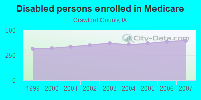 Disabled persons enrolled in Medicare