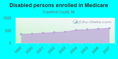 Disabled persons enrolled in Medicare