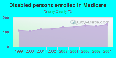 Disabled persons enrolled in Medicare