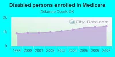 Disabled persons enrolled in Medicare