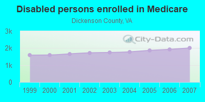 Disabled persons enrolled in Medicare