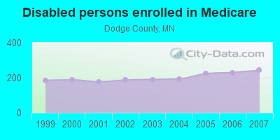 Disabled persons enrolled in Medicare