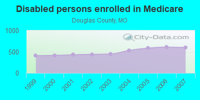 Disabled persons enrolled in Medicare