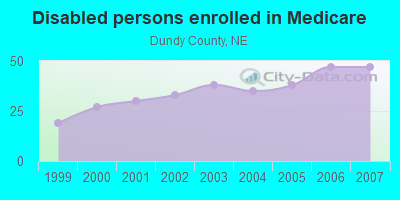 Disabled persons enrolled in Medicare