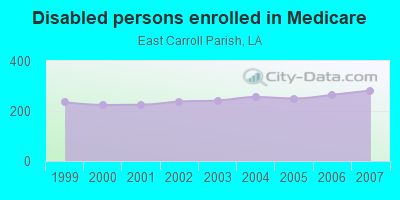 Disabled persons enrolled in Medicare