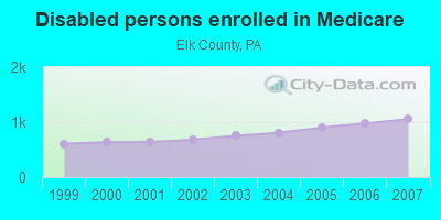 Disabled persons enrolled in Medicare