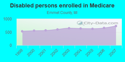 Disabled persons enrolled in Medicare