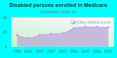 Disabled persons enrolled in Medicare