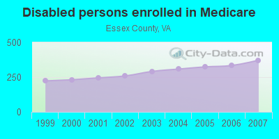 Disabled persons enrolled in Medicare