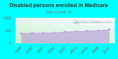 Disabled persons enrolled in Medicare