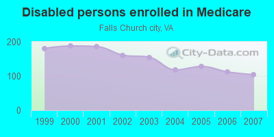 Disabled persons enrolled in Medicare