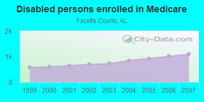 Disabled persons enrolled in Medicare