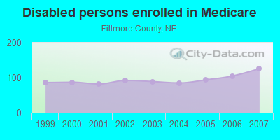 Disabled persons enrolled in Medicare