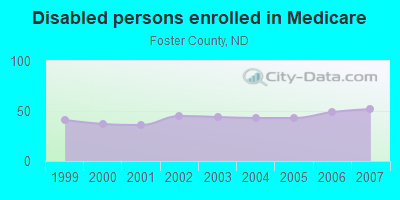 Disabled persons enrolled in Medicare