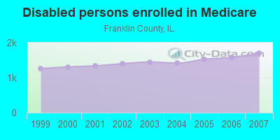 Disabled persons enrolled in Medicare