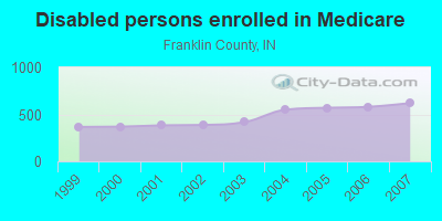 Disabled persons enrolled in Medicare