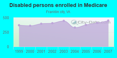 Disabled persons enrolled in Medicare