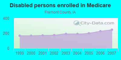 Disabled persons enrolled in Medicare