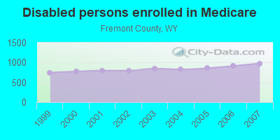 Disabled persons enrolled in Medicare