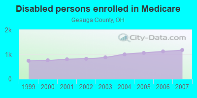 Disabled persons enrolled in Medicare