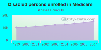 Disabled persons enrolled in Medicare