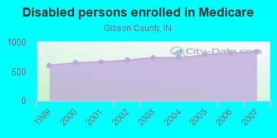 Disabled persons enrolled in Medicare