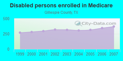 Disabled persons enrolled in Medicare