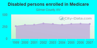 Disabled persons enrolled in Medicare