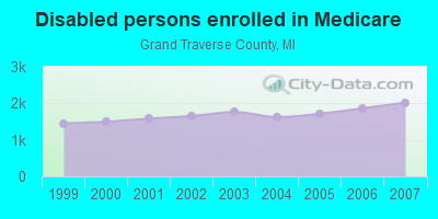 Disabled persons enrolled in Medicare