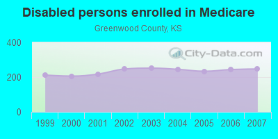 Disabled persons enrolled in Medicare