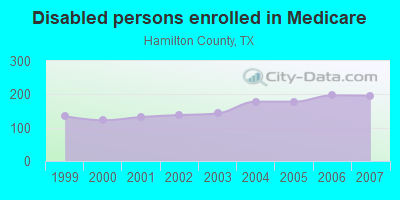 Disabled persons enrolled in Medicare