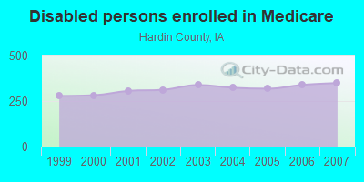 Disabled persons enrolled in Medicare