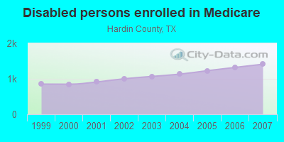 Disabled persons enrolled in Medicare