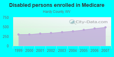 Disabled persons enrolled in Medicare