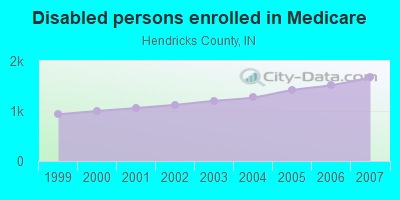 Disabled persons enrolled in Medicare