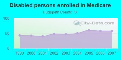 Disabled persons enrolled in Medicare