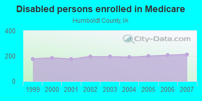 Disabled persons enrolled in Medicare