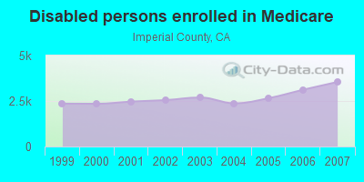 Disabled persons enrolled in Medicare