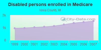 Disabled persons enrolled in Medicare