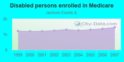 Disabled persons enrolled in Medicare