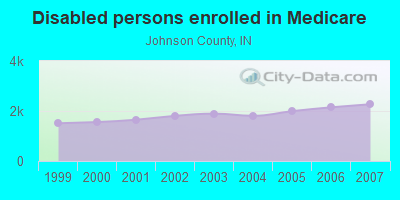 Disabled persons enrolled in Medicare