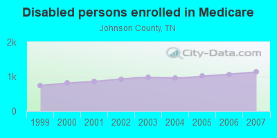 Disabled persons enrolled in Medicare