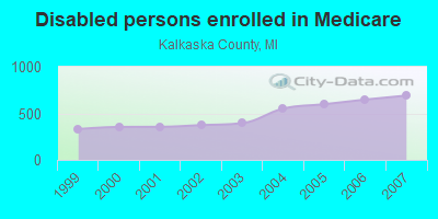 Disabled persons enrolled in Medicare