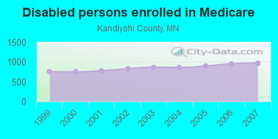 Disabled persons enrolled in Medicare