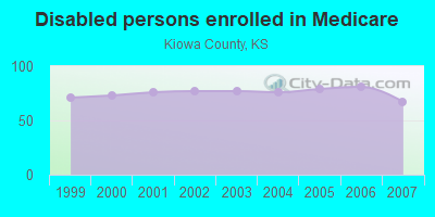 Disabled persons enrolled in Medicare