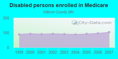 Disabled persons enrolled in Medicare