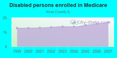 Disabled persons enrolled in Medicare