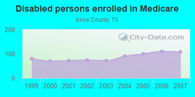 Disabled persons enrolled in Medicare