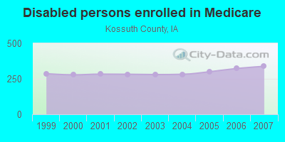 Disabled persons enrolled in Medicare