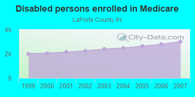 Disabled persons enrolled in Medicare